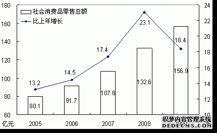 盘锦市2009年国民经济和社会发展统计公报