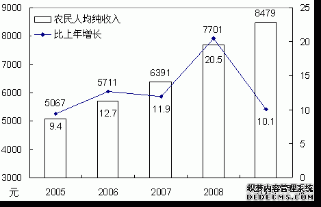 盘锦市2009年国民经济和社会发展统计公报