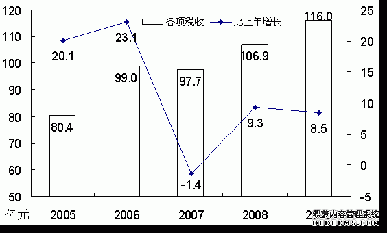 盘锦市2009年国民经济和社会发展统计公报