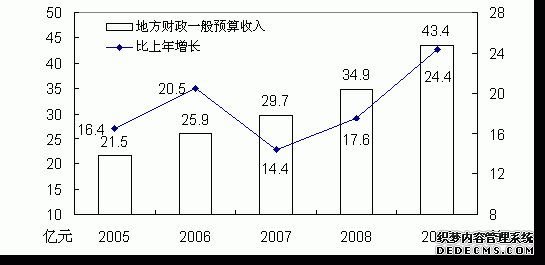 盘锦市2009年国民经济和社会发展统计公报