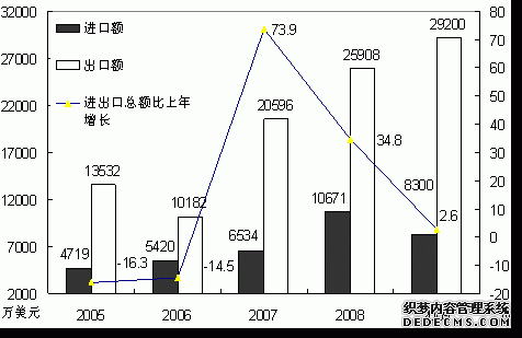 盘锦市2009年国民经济和社会发展统计公报