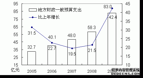 盘锦市2009年国民经济和社会发展统计公报
