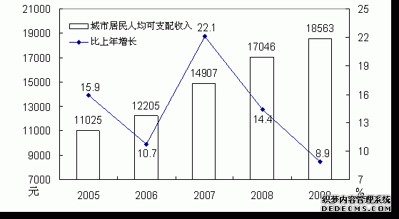 盘锦市2009年国民经济和社会发展统计公报