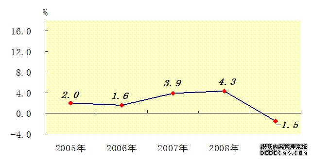 惠州市2009年国民经济和社会发展统计公报
