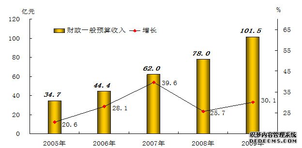 惠州市2009年国民经济和社会发展统计公报