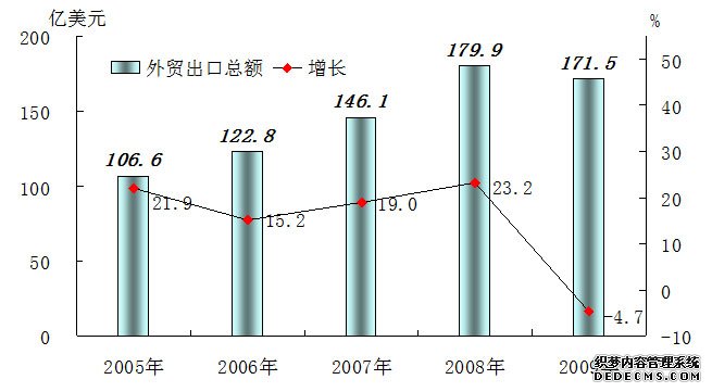 惠州市2009年国民经济和社会发展统计公报