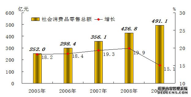 惠州市2009年国民经济和社会发展统计公报