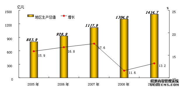 惠州市2009年国民经济和社会发展统计公报