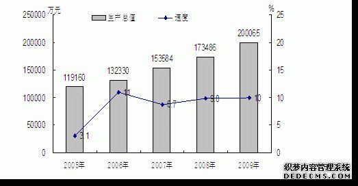 农五师2009年国民经济和社会发展统计公报