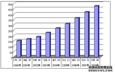 威海市文登市2008年国民经济和社会发展统计公报