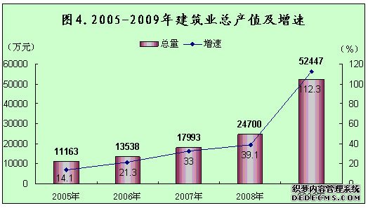 榆林市靖边县2009年国民经济和社会发展统计公报
