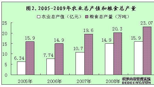 榆林市靖边县2009年国民经济和社会发展统计公报
