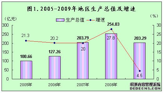 榆林市靖边县2009年国民经济和社会发展统计公报