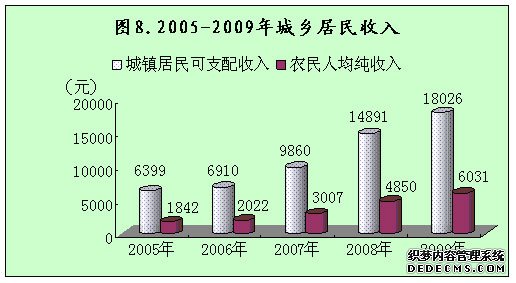 榆林市靖边县2009年国民经济和社会发展统计公报