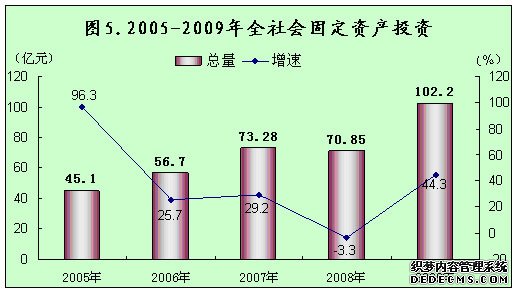 榆林市靖边县2009年国民经济和社会发展统计公报