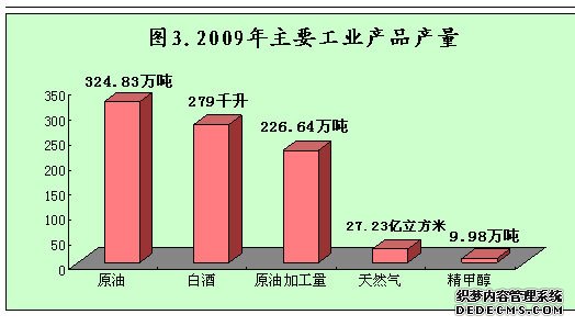 榆林市靖边县2009年国民经济和社会发展统计公报