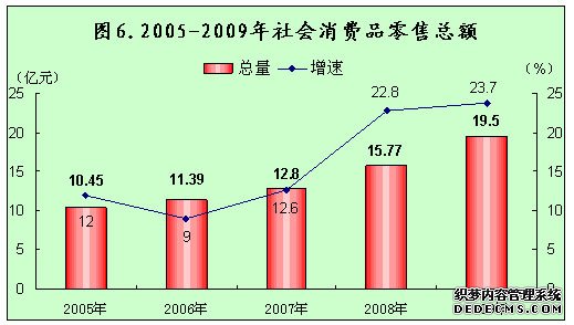 榆林市靖边县2009年国民经济和社会发展统计公报