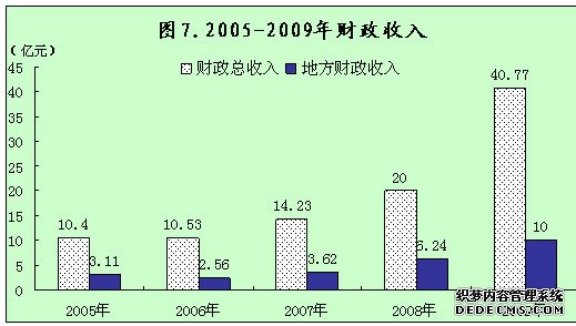 榆林市靖边县2009年国民经济和社会发展统计公报