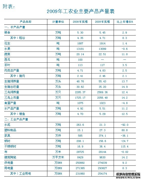 佛山市高明区2009年国民经济和社会发展统计公报