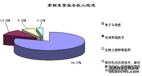 北京经济技术开发区2008年国民经济和社会发展统