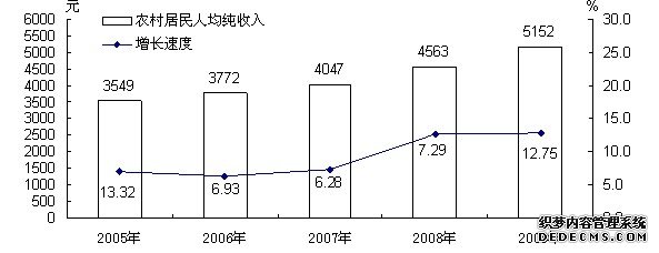 娄底市娄星区2009年国民经济和社会发展统计公报