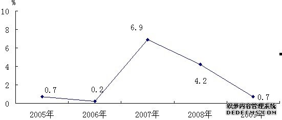 娄底市娄星区2009年国民经济和社会发展统计公报
