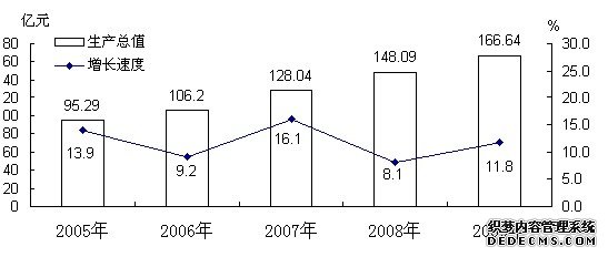 娄底市娄星区2009年国民经济和社会发展统计公报