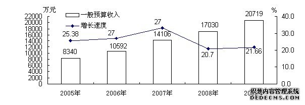 娄底市娄星区2009年国民经济和社会发展统计公报