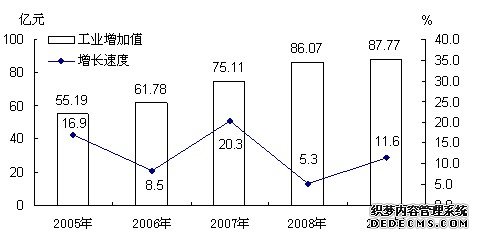 娄底市娄星区2009年国民经济和社会发展统计公报