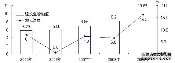 娄底市娄星区2009年国民经济和社会发展统计公报