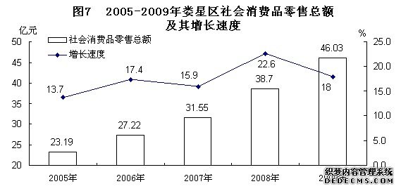 娄底市娄星区2009年国民经济和社会发展统计公报
