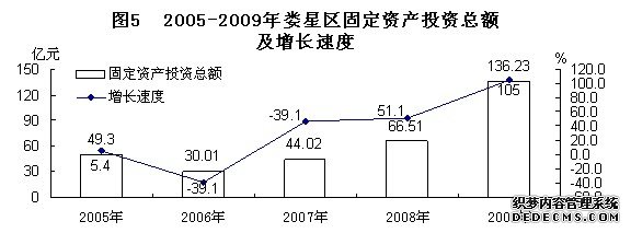 娄底市娄星区2009年国民经济和社会发展统计公报