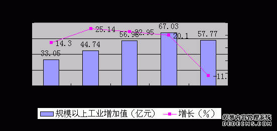 六盘水市钟山区2009年国民经济和社会发展统计公