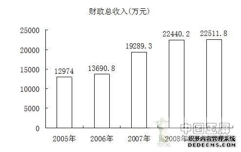 铜仁地区玉屏县2009年国民经济和社会发展统计公