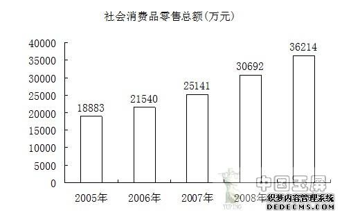 铜仁地区玉屏县2009年国民经济和社会发展统计公
