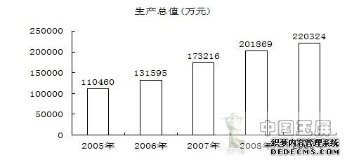 铜仁地区玉屏县2009年国民经济和社会发展统计公