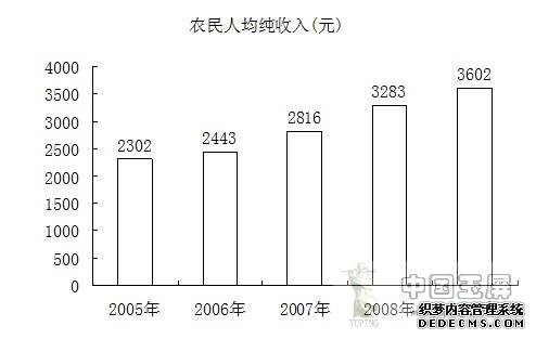 铜仁地区玉屏县2009年国民经济和社会发展统计公