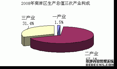 重庆市南岸区2008年国民经济和社会发展统计公报