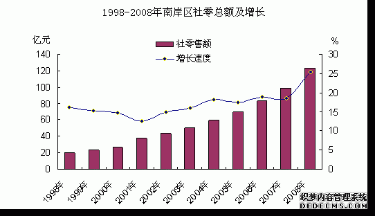 重庆市南岸区2008年国民经济和社会发展统计公报