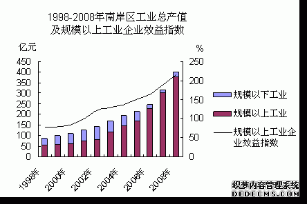 重庆市南岸区2008年国民经济和社会发展统计公报