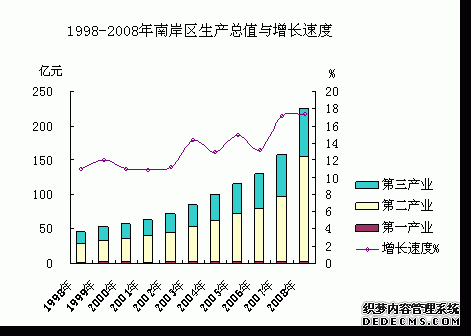 重庆市南岸区2008年国民经济和社会发展统计公报