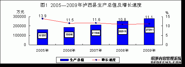 红河州泸西县2009年国民经济和社会发展统计公报