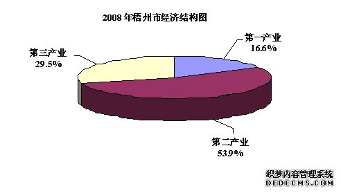梧州市2008年国民经济和社会发展统计公报