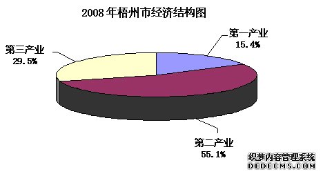 梧州市2009年国民经济和社会发展统计公报
