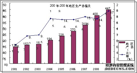 梧州市2009年国民经济和社会发展统计公报