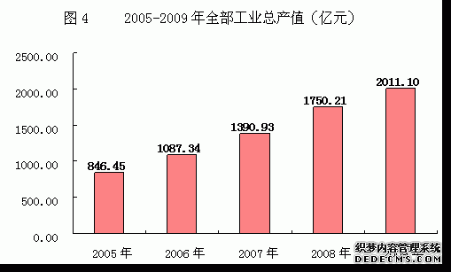 柳州市2009年国民经济和社会发展统计公报