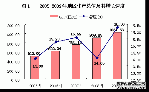 柳州市2009年国民经济和社会发展统计公报