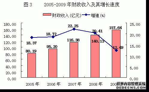 柳州市2009年国民经济和社会发展统计公报