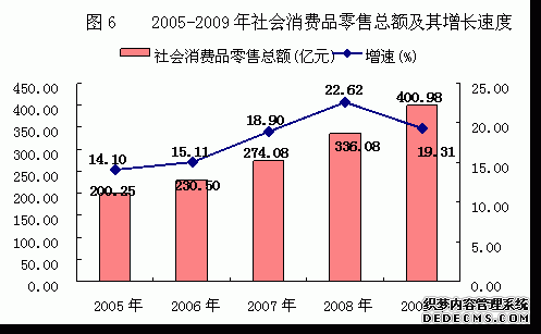 柳州市2009年国民经济和社会发展统计公报