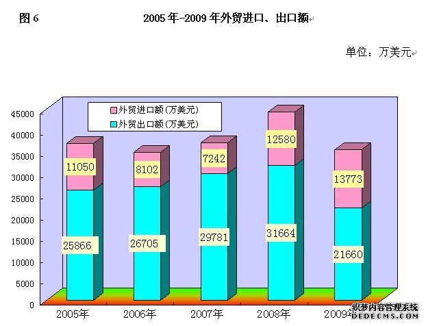 玉林市2009年国民经济和社会发展统计公报